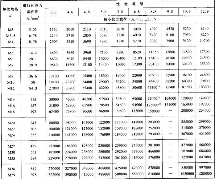 不銹鋼螺栓規格標準